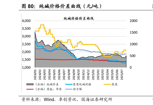 我想了解一下纯碱价格价差曲线（元吨）