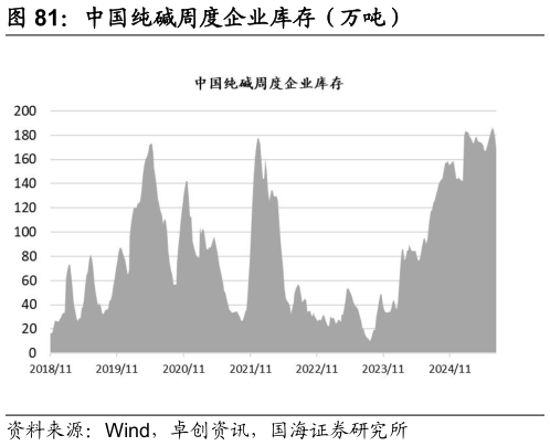 如何了解中国纯碱周度企业库存（万吨）
