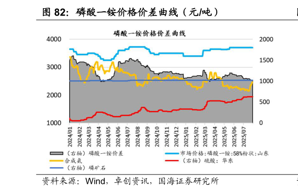 如何了解磷酸一铵价格价差曲线（元吨）