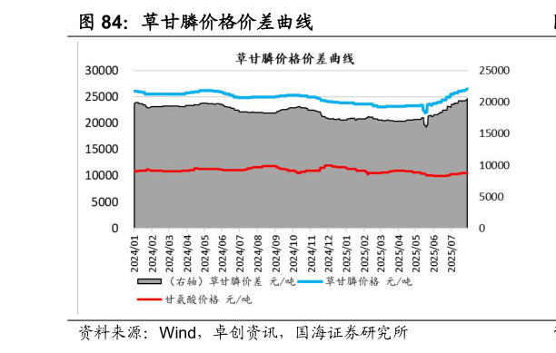我想了解一下草甘膦价格价差曲线