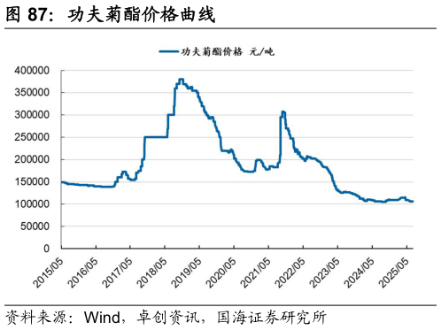 咨询大家功夫菊酯价格曲线