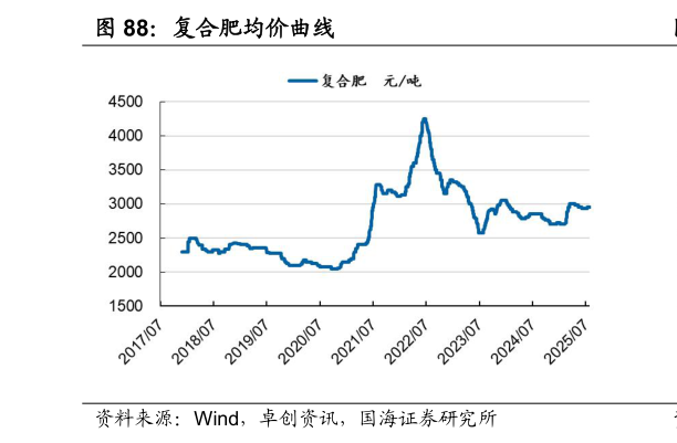 咨询大家复合肥均价曲线
