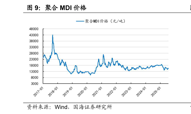 想问下各位网友聚合 MDI 价格