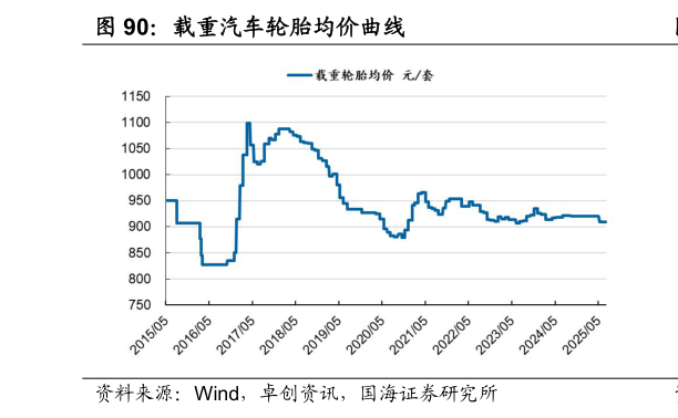 你知道载重汽车轮胎均价曲线