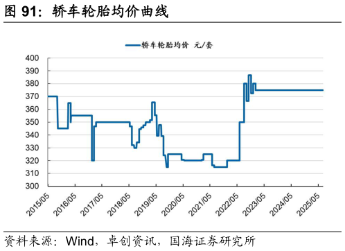 谁能回答轿车轮胎均价曲线