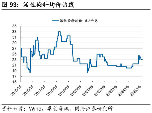 想关注一下活性染料均价曲线