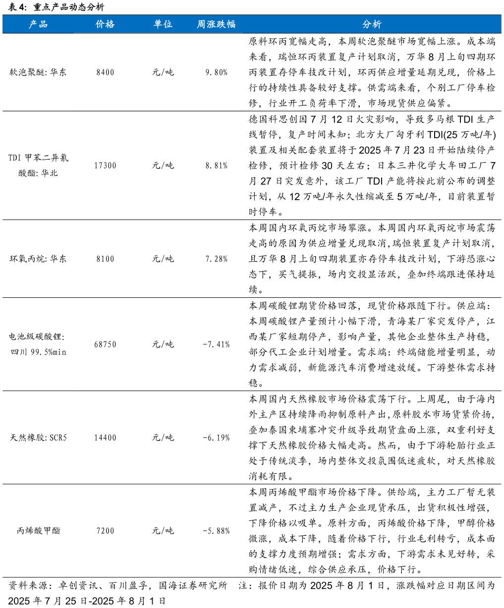 请问一下重点产品动态分析