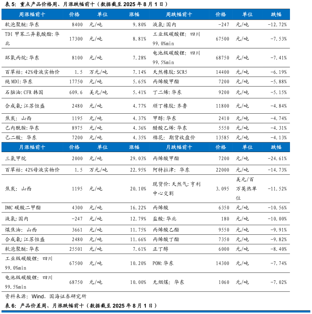 如何了解重点产品价格周、月涨跌幅前十（数据截至 2025 年 8 月 1 日）