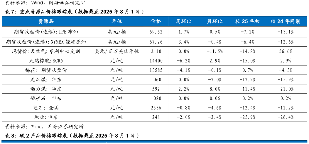 各位网友请教一下重点资源品价格跟踪表（数据截至 2025 年 8 月 1 日）