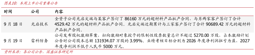 如何看待本周上市公司重要公告