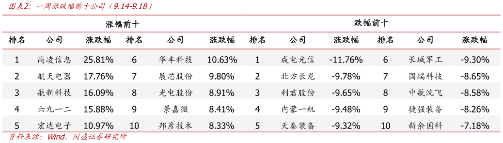 想关注一下一周涨跌幅前十公司（9.14-9.18）