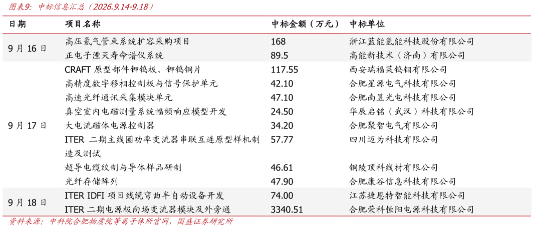 请问一下中标信息汇总（2026.9.14-9.18）