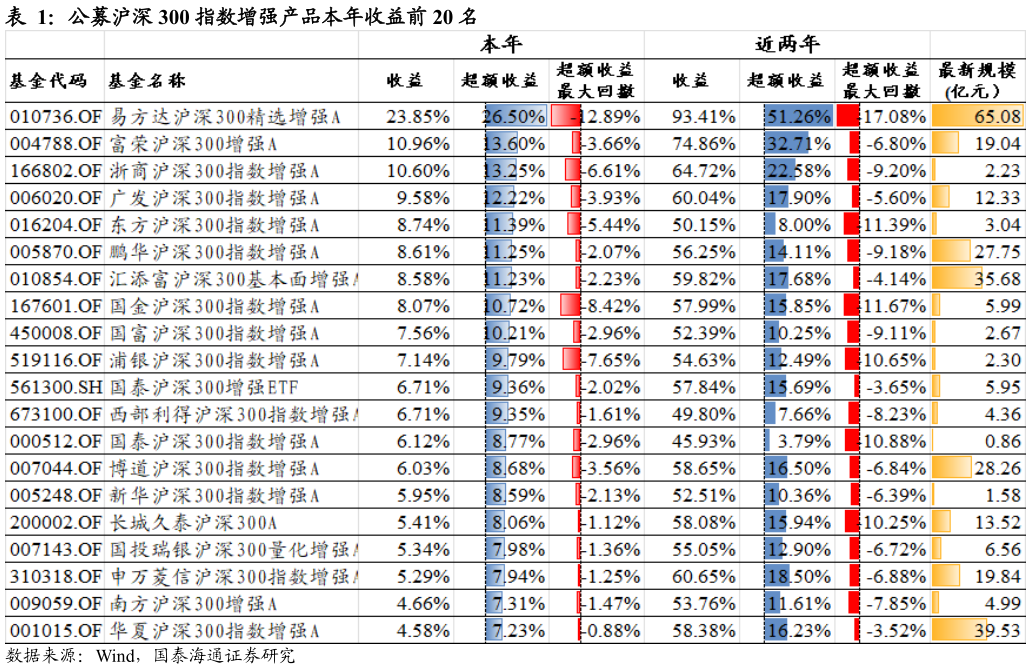 如何才能公募沪深 300 指数增强产品本年收益前 20 名