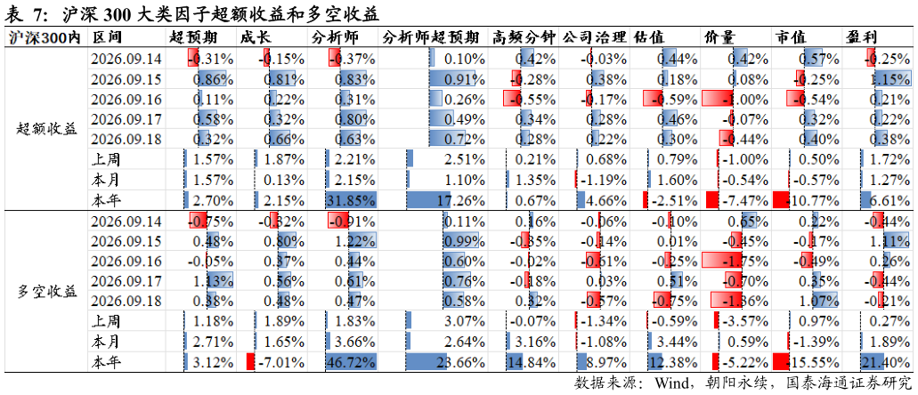 怎样理解沪深 300 大类因子超额收益和多空收益