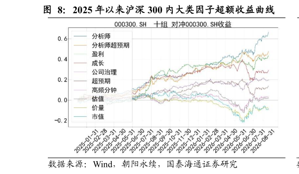 一起讨论下2025 年以来沪深 300 内大类因子超额收益曲线            2025 年以来沪深 300 内大类因子多空收益曲线