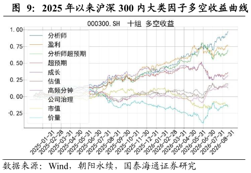 如何解释2025 年以来沪深 300 内大类因子多空收益曲线