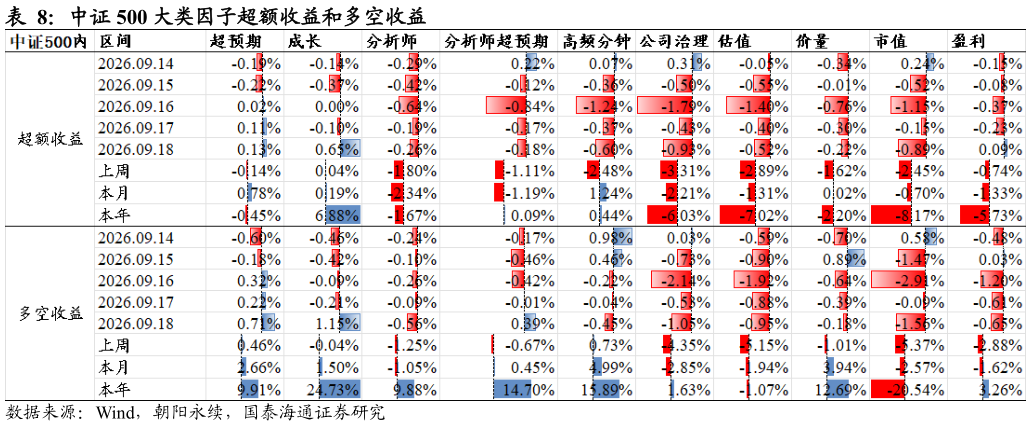 你知道中证 500 大类因子超额收益和多空收益