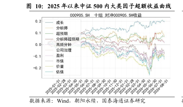 各位网友请教一下2025 年以来中证 500 内大类因子超额收益曲线        2025 年以来中证 500 内大类因子多空收益曲线