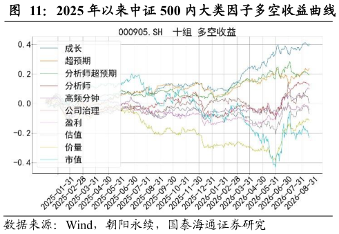 各位网友请教一下2025 年以来中证 500 内大类因子多空收益曲线