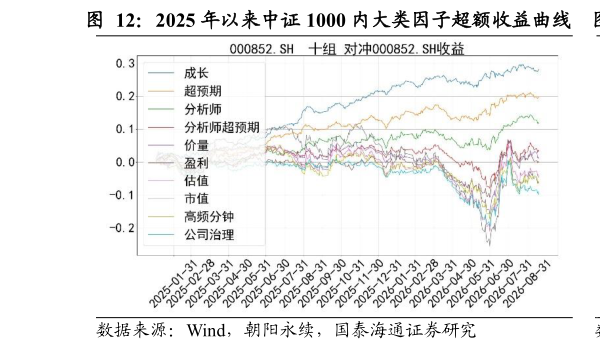 各位网友请教一下2025 年以来中证 1000 内大类因子超额收益曲线    2025 年以来中证 1000 内大类因子多空收益曲线