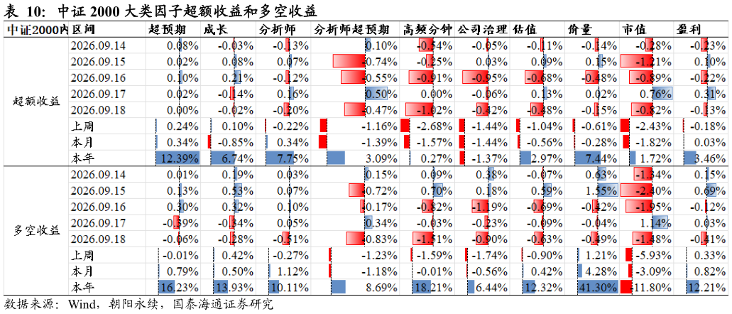 一起讨论下中证 2000 大类因子超额收益和多空收益