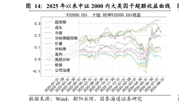 如何看待2025 年以来中证 2000 内大类因子超额收益曲线    2025 年以来中证 2000 内大类因子多空收益曲线
