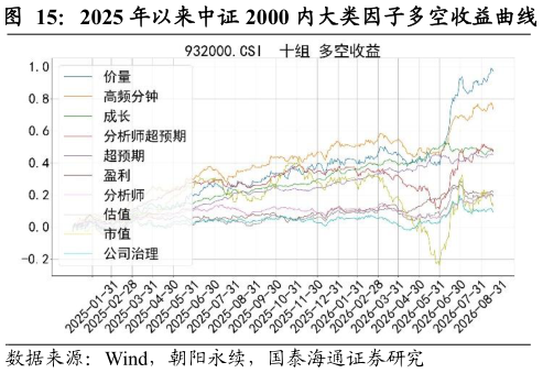 如何解释2025 年以来中证 2000 内大类因子多空收益曲线