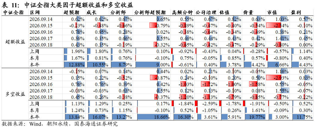 如何才能中证全指大类因子超额收益和多空收益