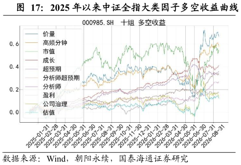 咨询下各位2025 年以来中证全指大类因子多空收益曲线