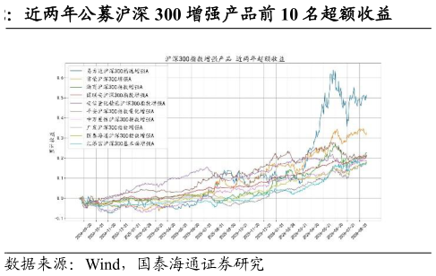 我想了解一下近两年公募沪深 300 增强产品前 10 名超额收益