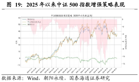 各位网友请教一下2025 年以来中证 500 指数增强策略表现
