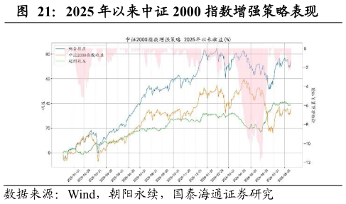 如何解释2025 年以来中证 2000 指数增强策略表现