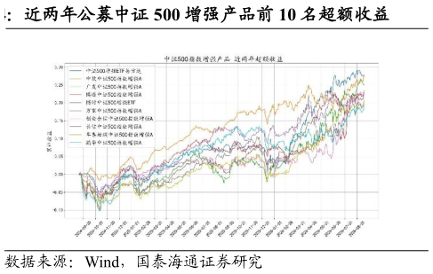 如何看待近两年公募中证 500 增强产品前 10 名超额收益