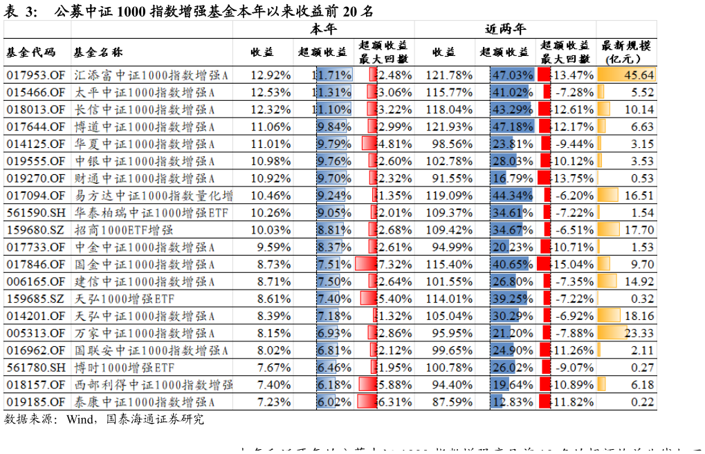 各位网友请教一下公募中证 1000 指数增强基金本年以来收益前 20 名