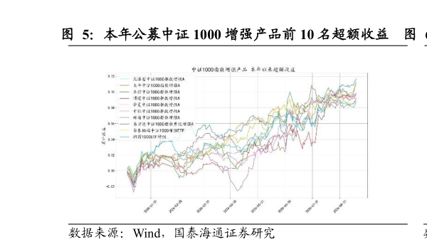 一起讨论下本年公募中证 1000 增强产品前 10 名超额收益    近两年公募中证 1000 增强产品前 10 名超额收益