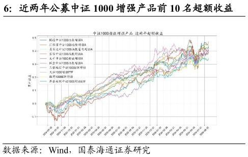 如何了解近两年公募中证 1000 增强产品前 10 名超额收益
