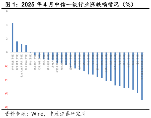 咨询大家2025 年 4 月中信一级行业涨跌幅情况（%）