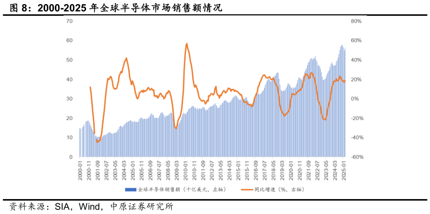 一起讨论下2000-2025 年全球半导体市场销售额情况