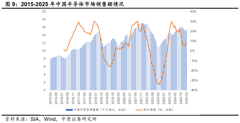 请问一下2015-2025 年中国半导体市场销售额情况
