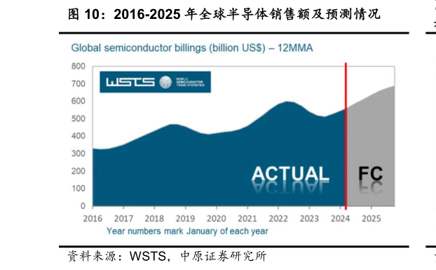 咨询大家2016-2025 年全球半导体销售额及预测情况