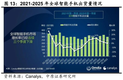 谁能回答2021-2025 年全球智能手机出货量情况