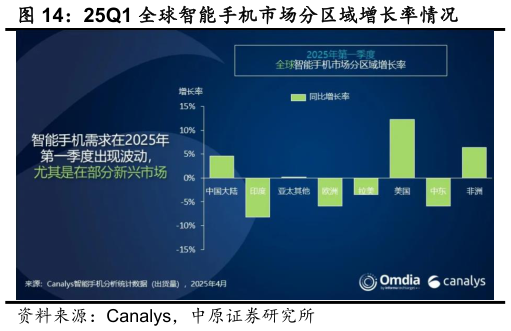 想关注一下25Q1 全球智能手机市场分区域增长率情况