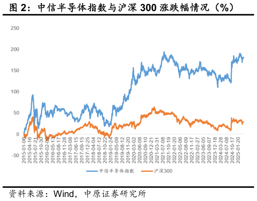 请问一下中信半导体指数与沪深 300 涨跌幅情况（%）
