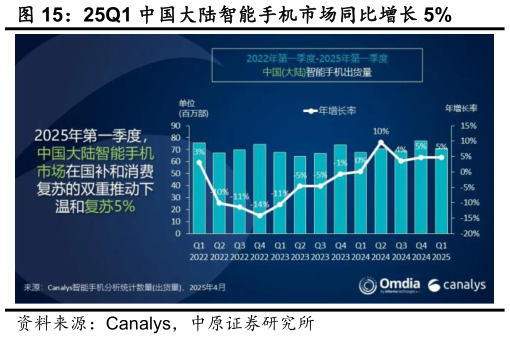 请问一下25Q1 中国大陆智能手机市场同比增长 5%