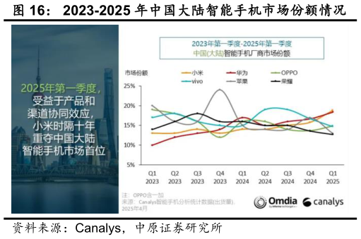 咨询下各位2023-2025 年中国大陆智能手机市场份额情况