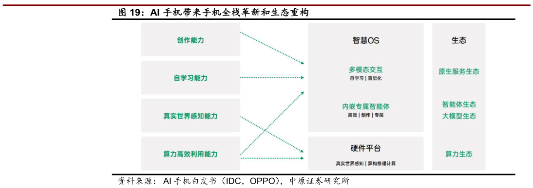 如何看待AI 手机带来手机全栈革新和生态重构