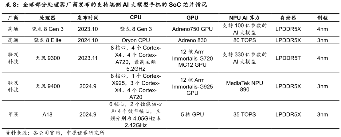 咨询下各位全球部分处理器厂商发布的支持端侧 AI 大模型手机的 SoC 芯片情况
