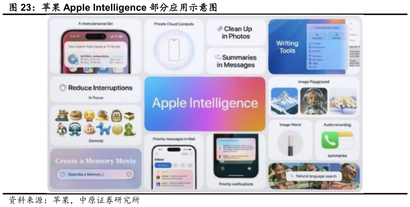 你知道苹果 Apple Intelligence 部分应用示意图