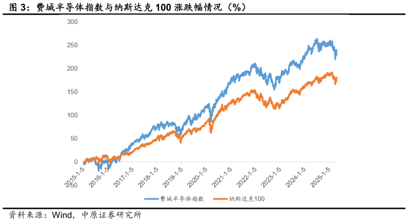 如何看待费城半导体指数与纳斯达克 100 涨跌幅情况（%）