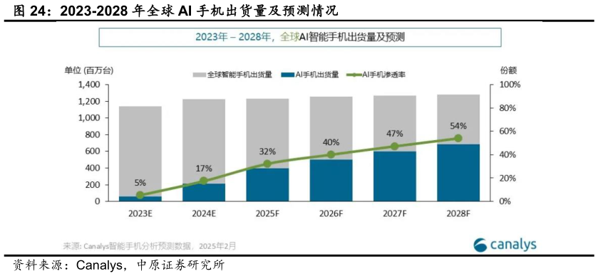 如何看待2023-2028 年全球 AI 手机出货量及预测情况